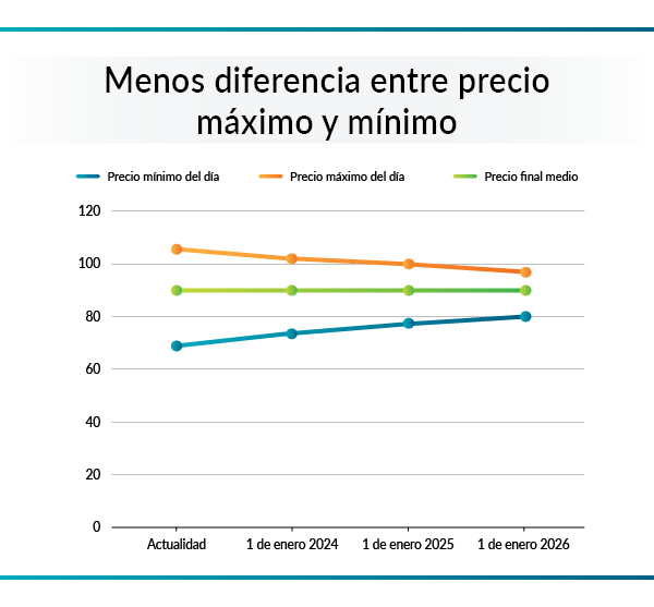 reforma PVPC - grafico evolución precio electricidad por horas 